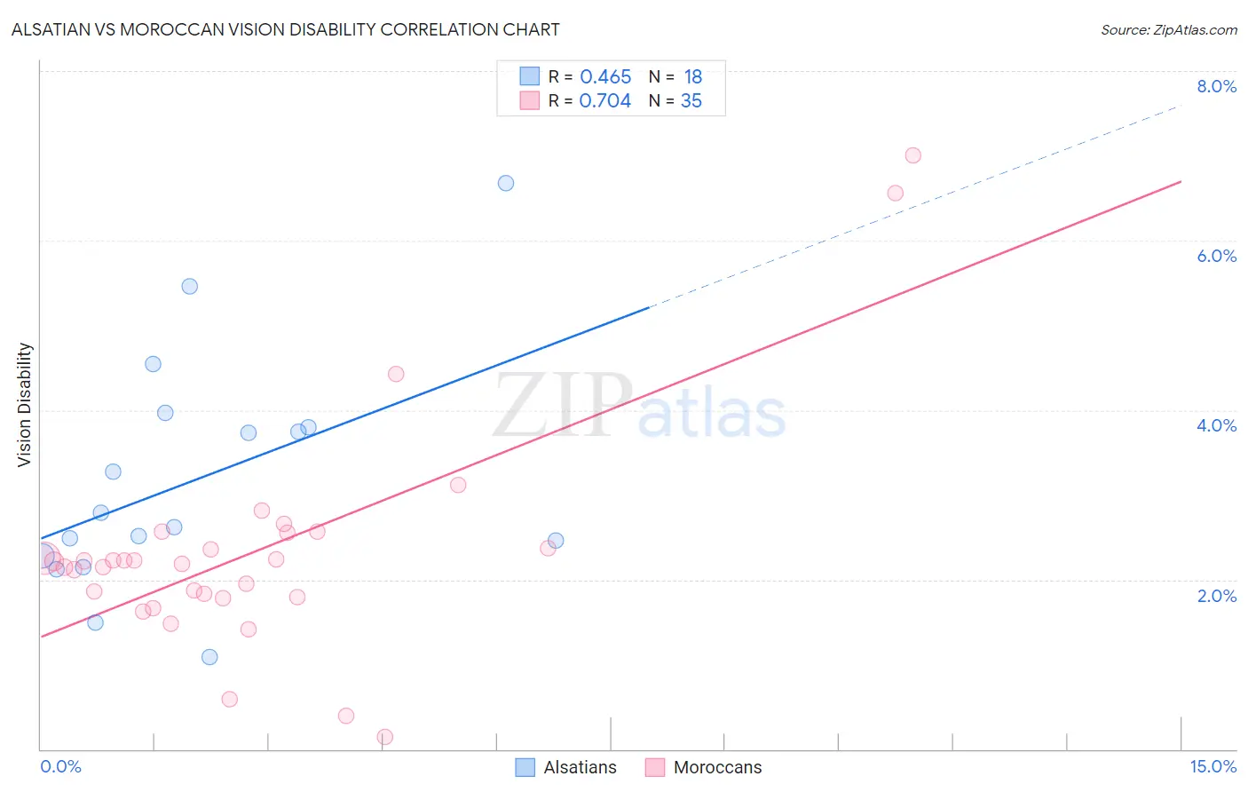 Alsatian vs Moroccan Vision Disability