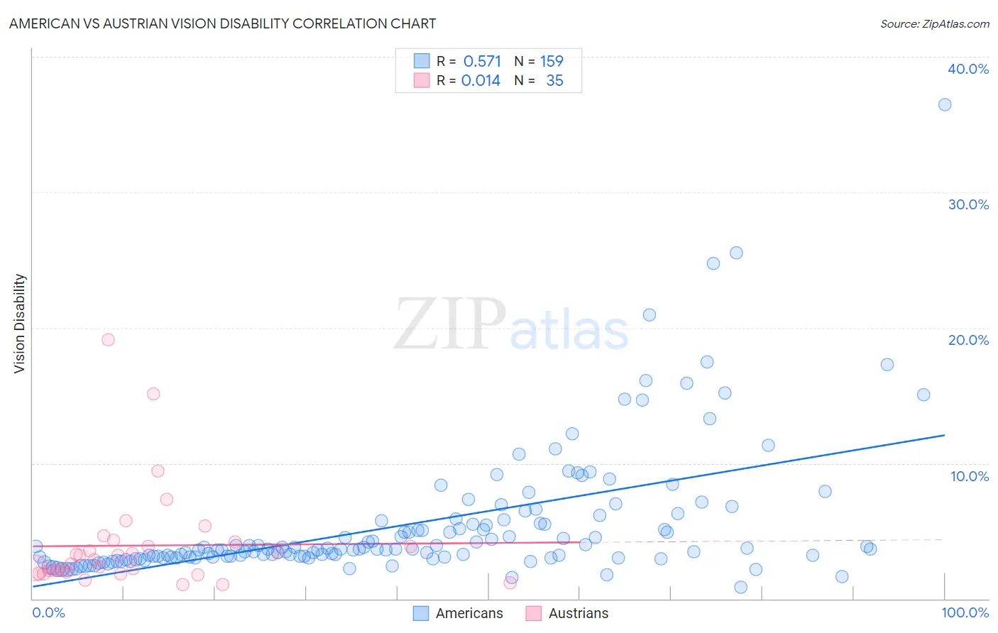 American vs Austrian Vision Disability