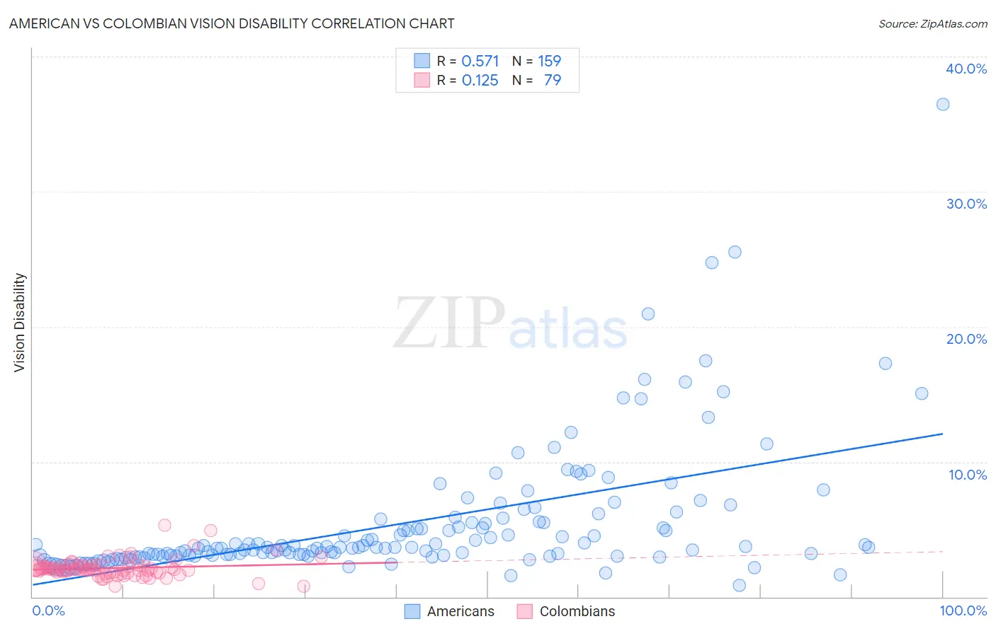 American vs Colombian Vision Disability