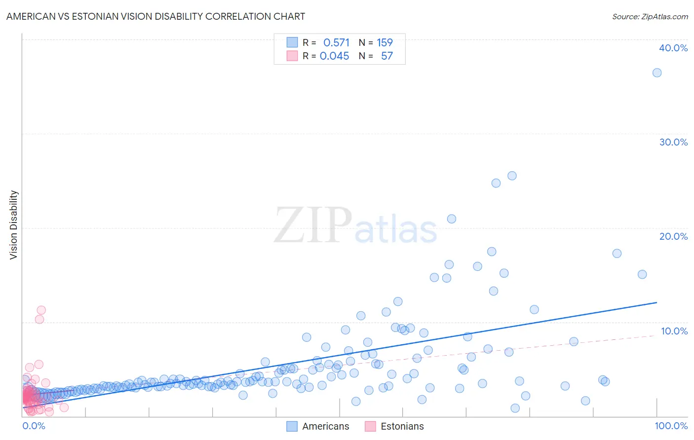 American vs Estonian Vision Disability