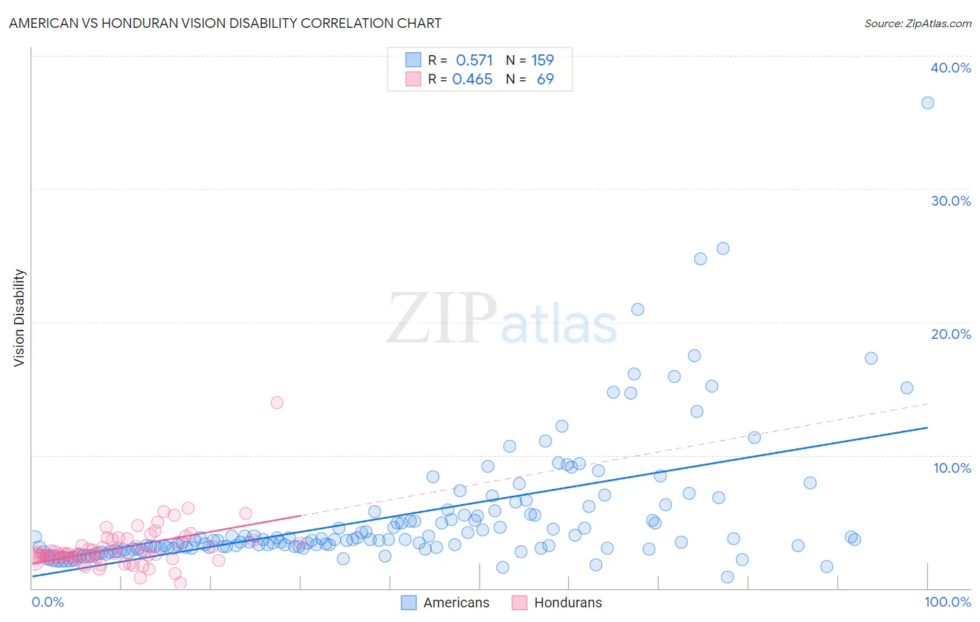 American vs Honduran Vision Disability