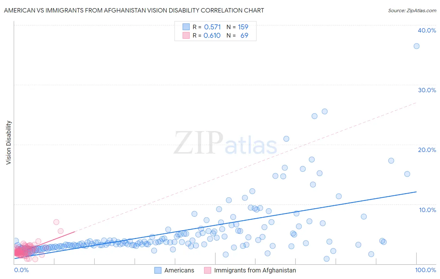 American vs Immigrants from Afghanistan Vision Disability