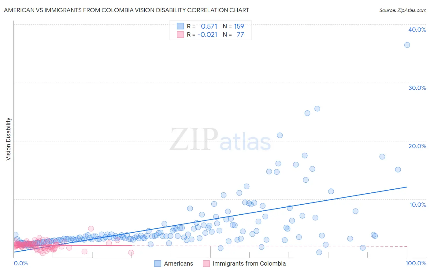 American vs Immigrants from Colombia Vision Disability