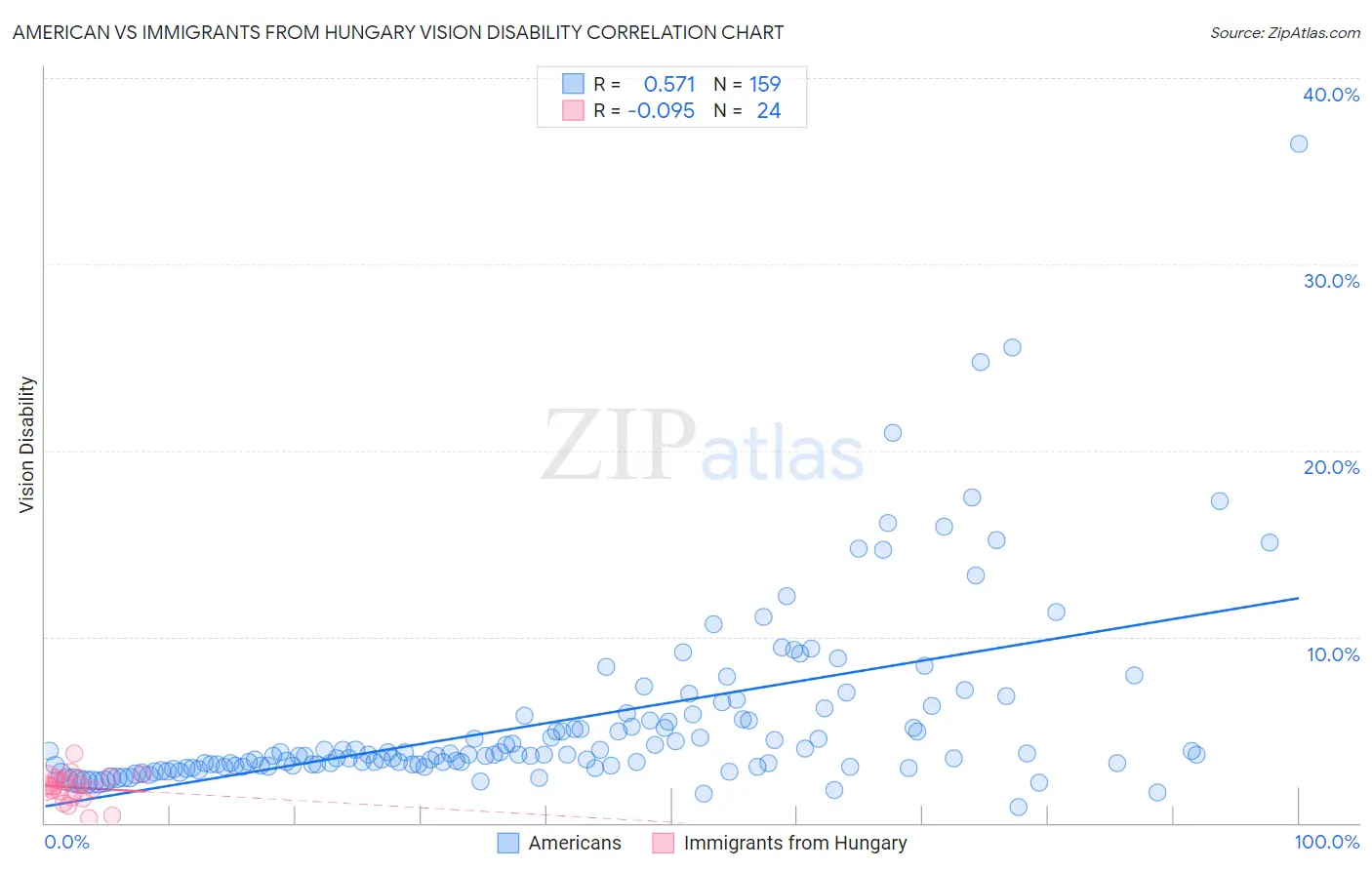 American vs Immigrants from Hungary Vision Disability