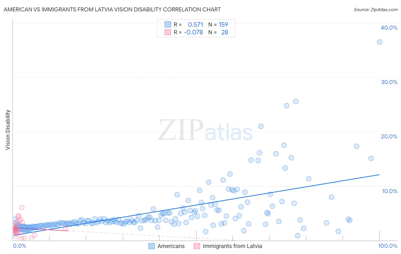 American vs Immigrants from Latvia Vision Disability