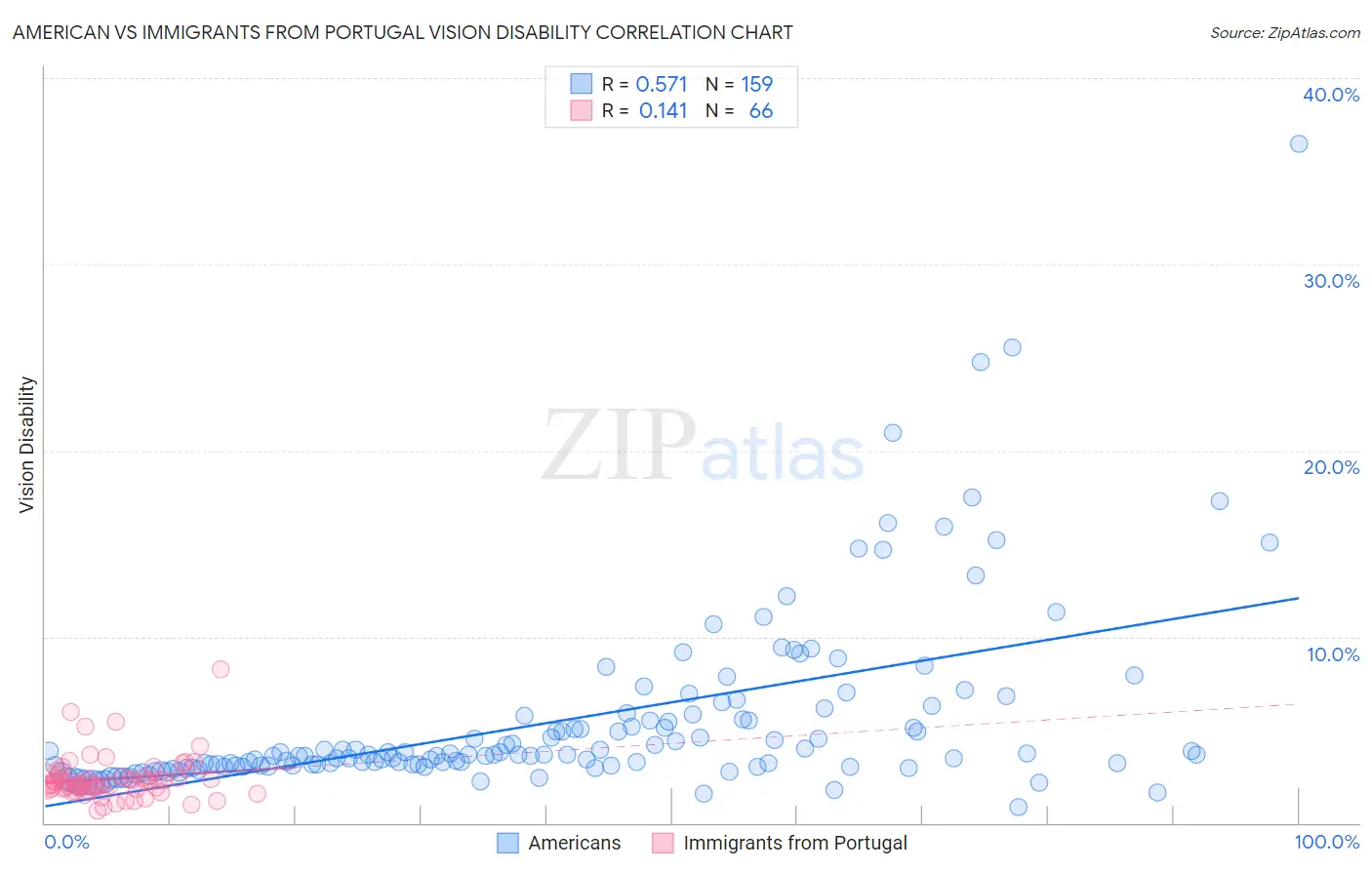 American vs Immigrants from Portugal Vision Disability