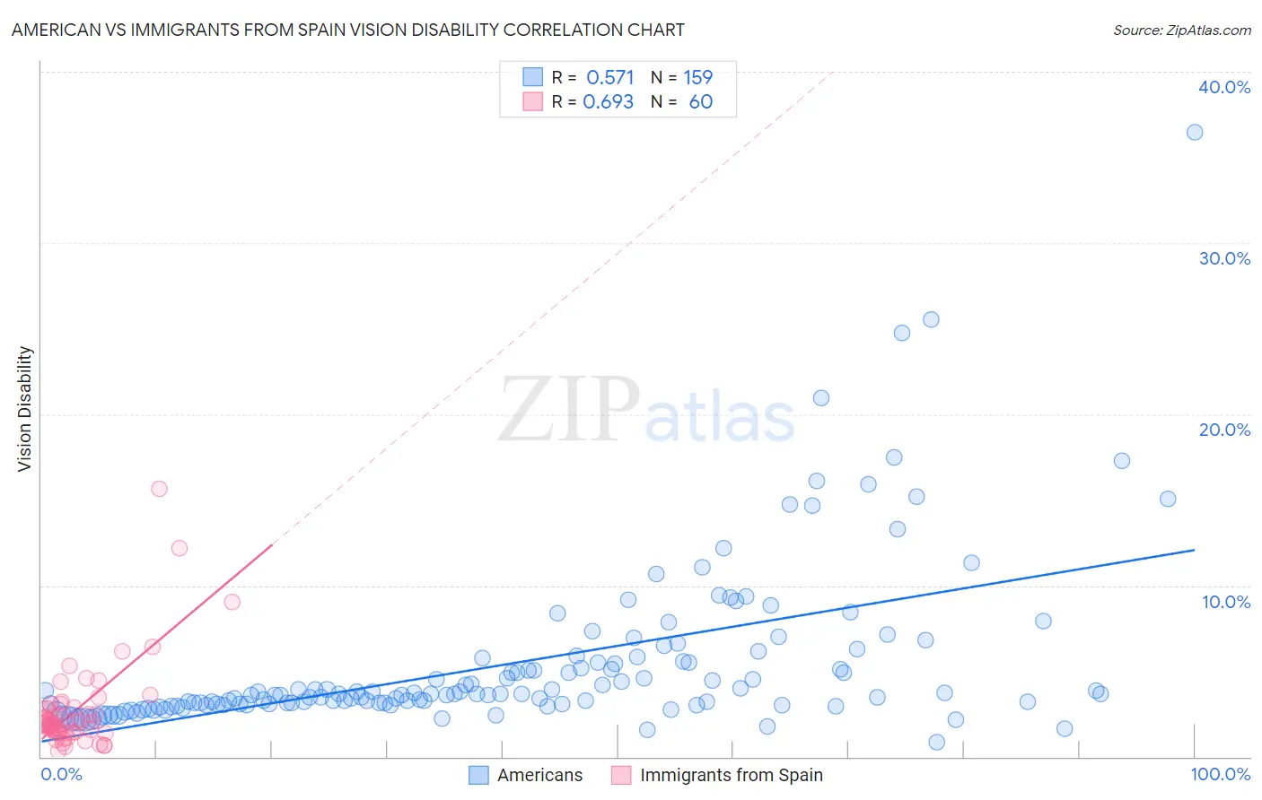 American vs Immigrants from Spain Vision Disability