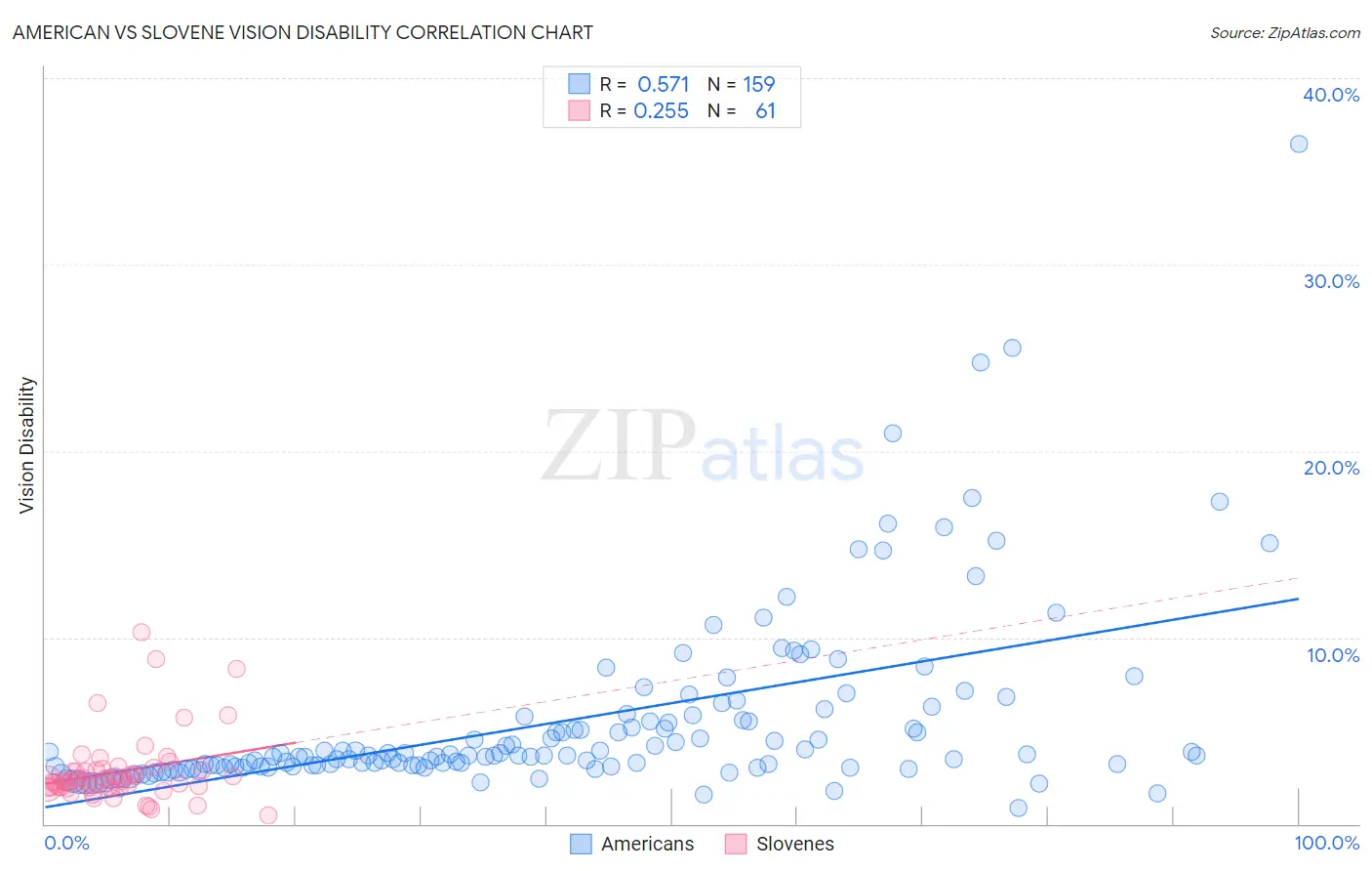 American vs Slovene Vision Disability