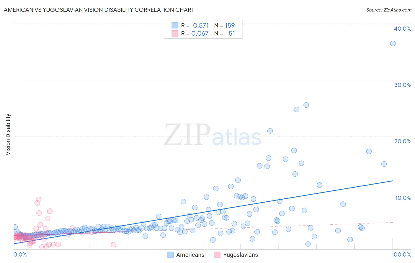 American vs Yugoslavian Vision Disability