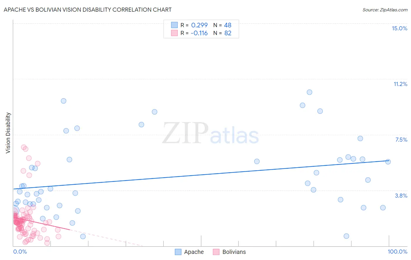 Apache vs Bolivian Vision Disability