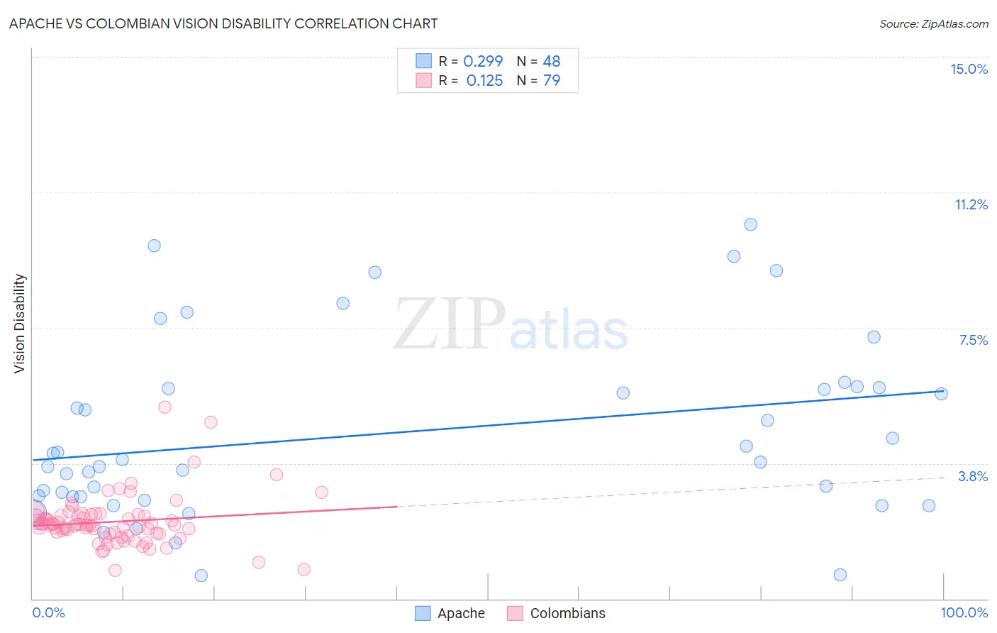 Apache vs Colombian Vision Disability