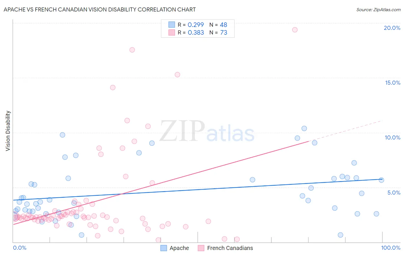 Apache vs French Canadian Vision Disability