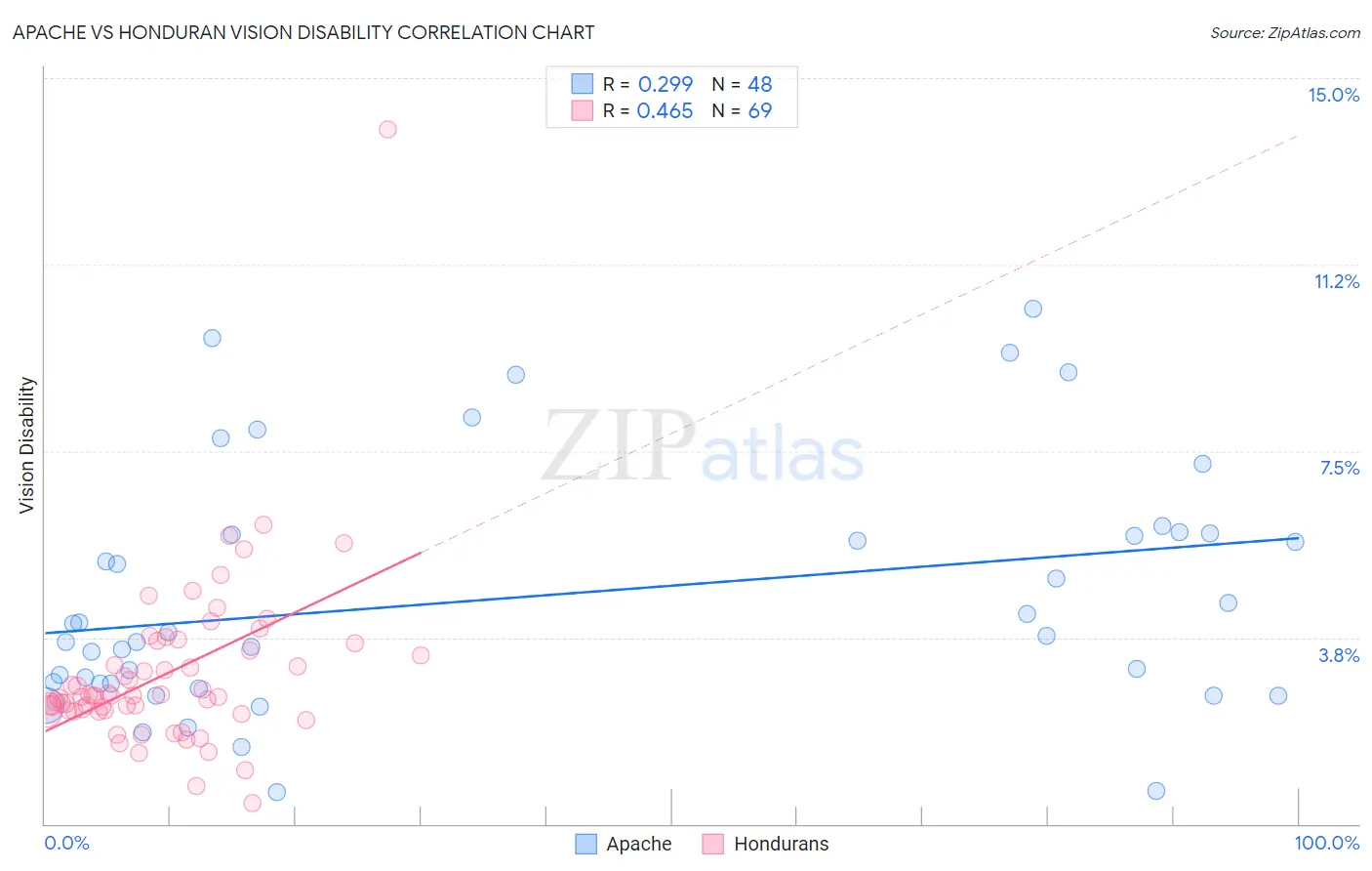 Apache vs Honduran Vision Disability