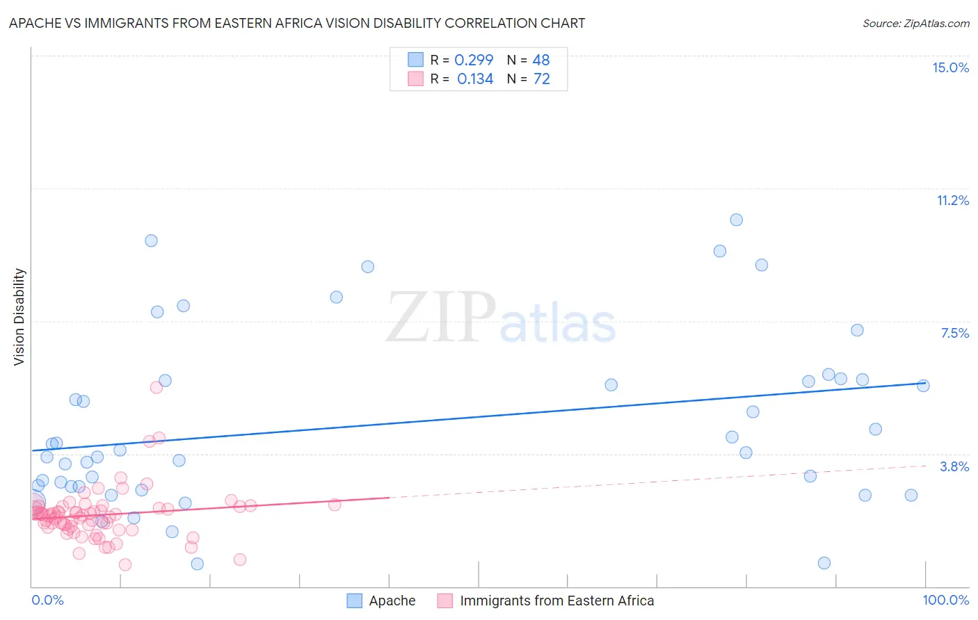 Apache vs Immigrants from Eastern Africa Vision Disability