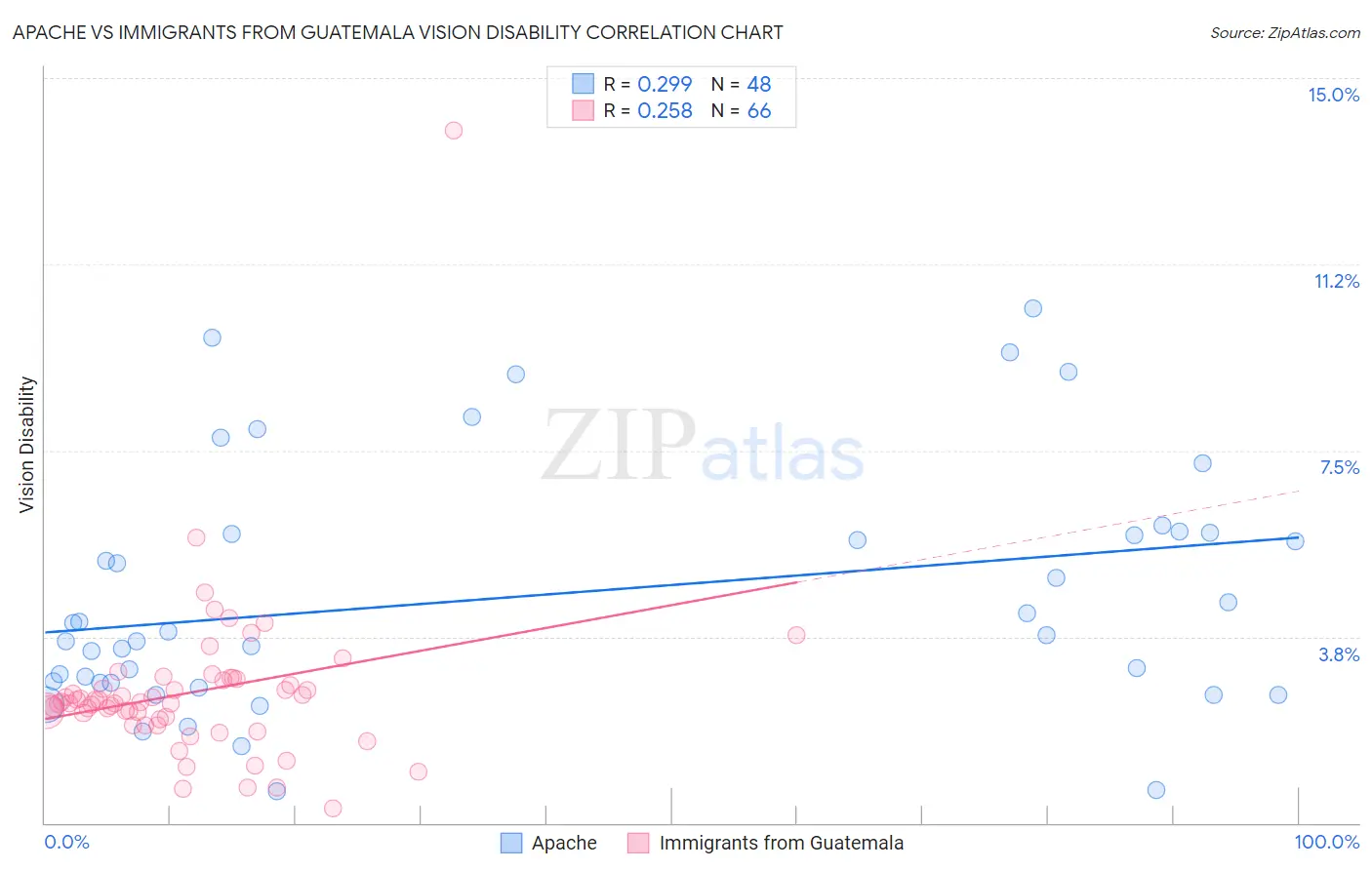 Apache vs Immigrants from Guatemala Vision Disability