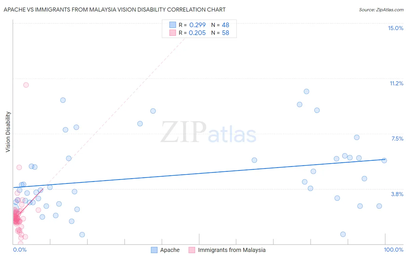 Apache vs Immigrants from Malaysia Vision Disability