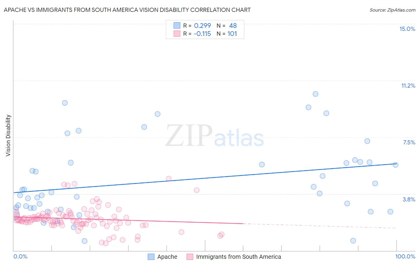 Apache vs Immigrants from South America Vision Disability