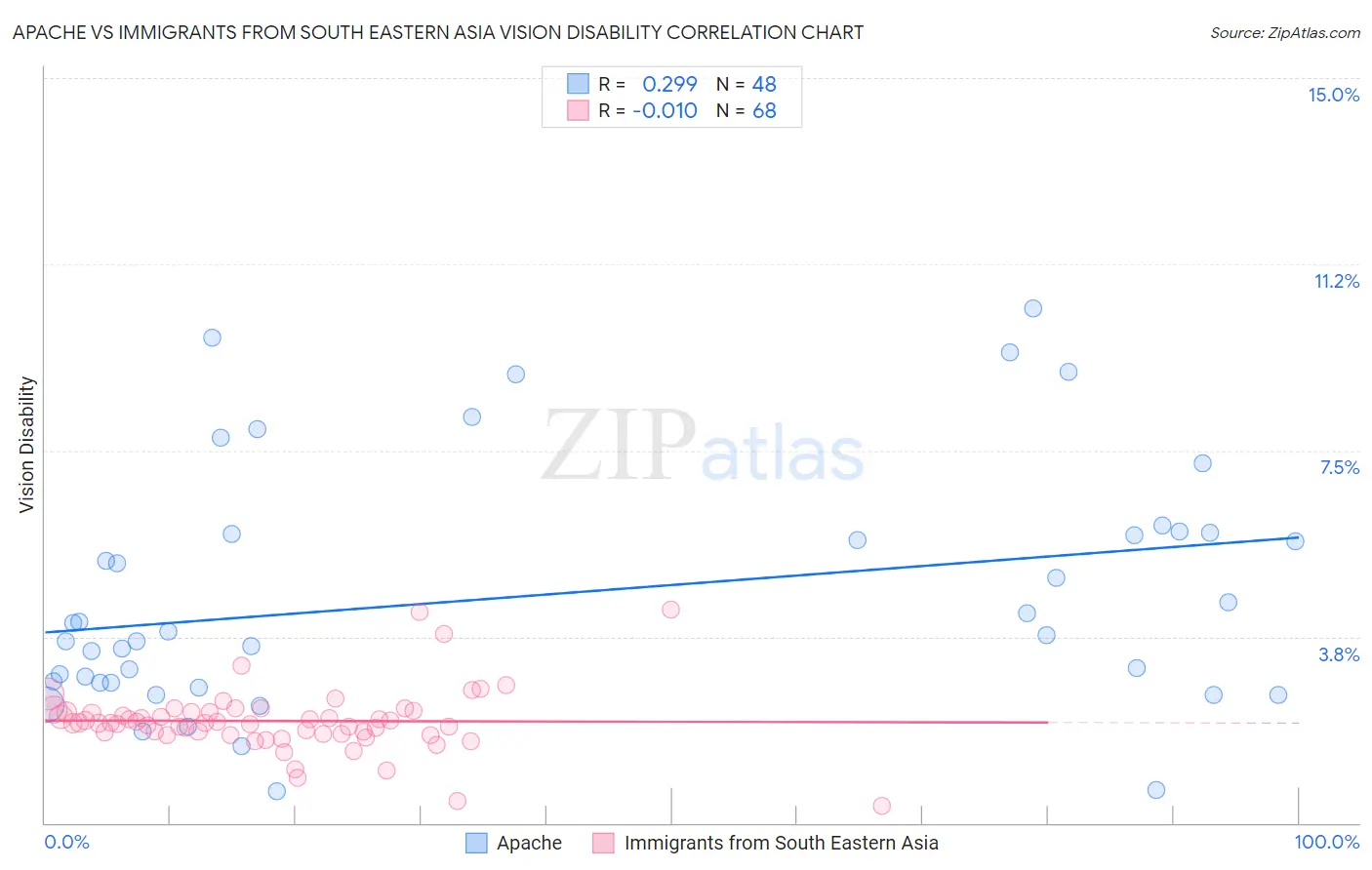 Apache vs Immigrants from South Eastern Asia Vision Disability