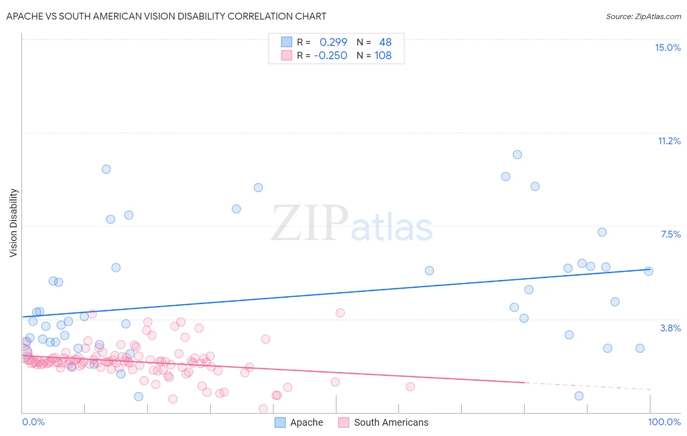 Apache vs South American Vision Disability