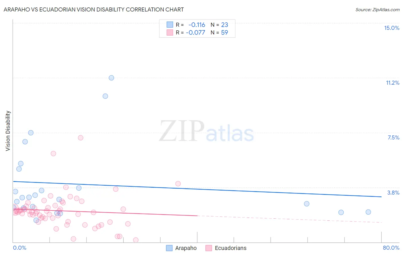 Arapaho vs Ecuadorian Vision Disability