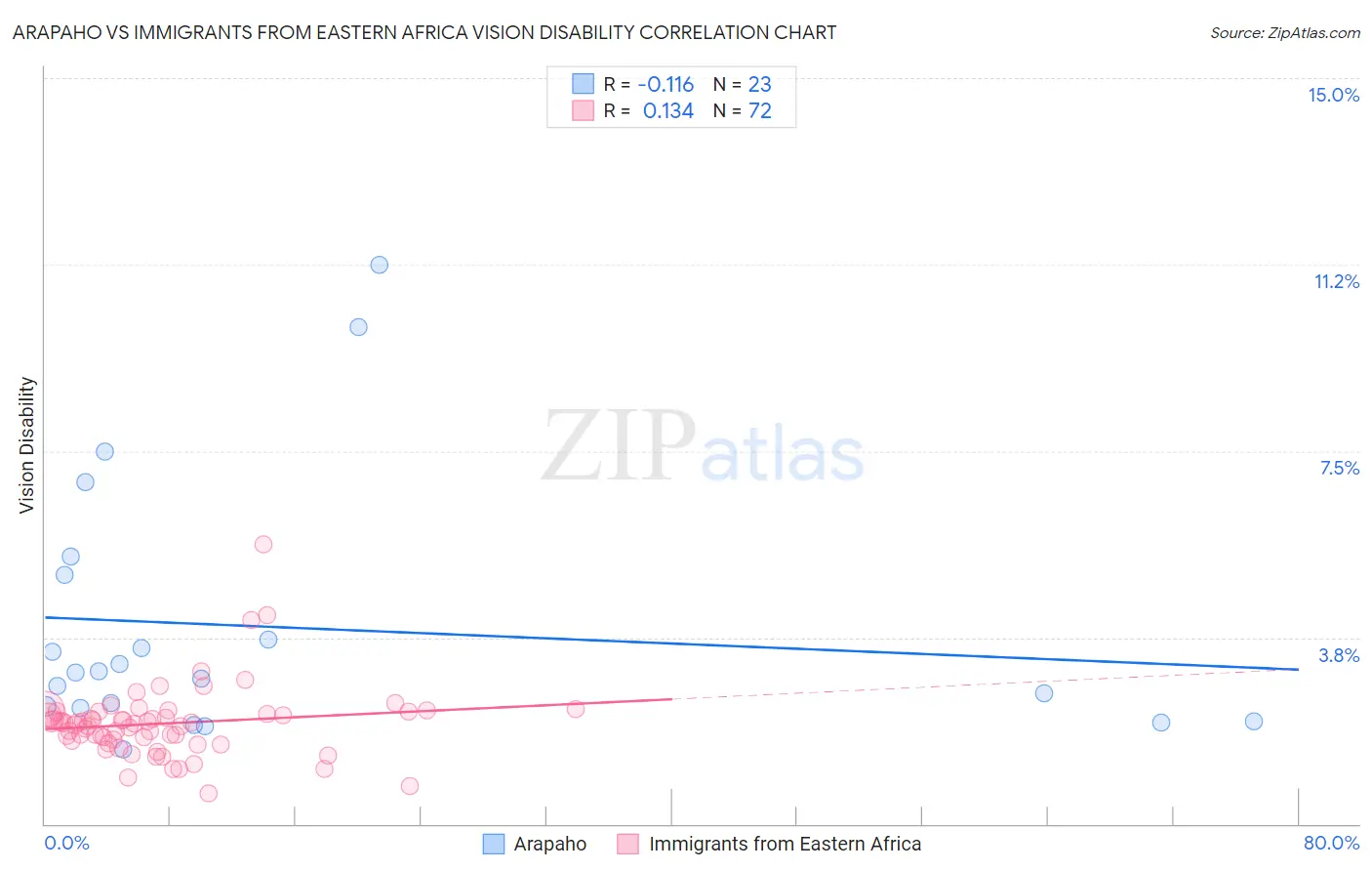 Arapaho vs Immigrants from Eastern Africa Vision Disability