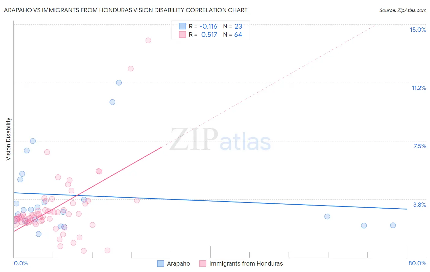 Arapaho vs Immigrants from Honduras Vision Disability