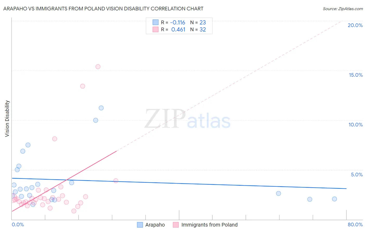 Arapaho vs Immigrants from Poland Vision Disability