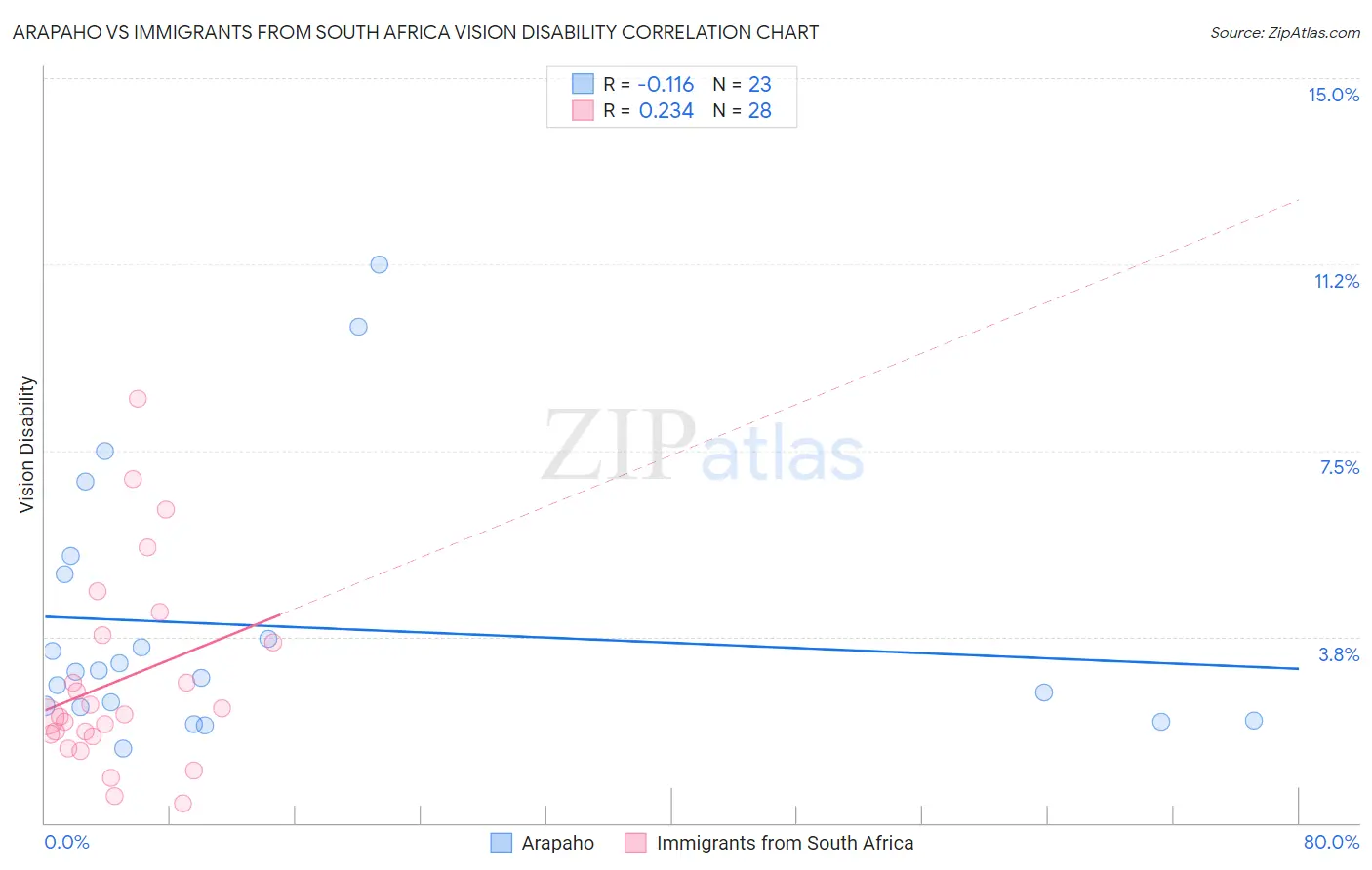 Arapaho vs Immigrants from South Africa Vision Disability