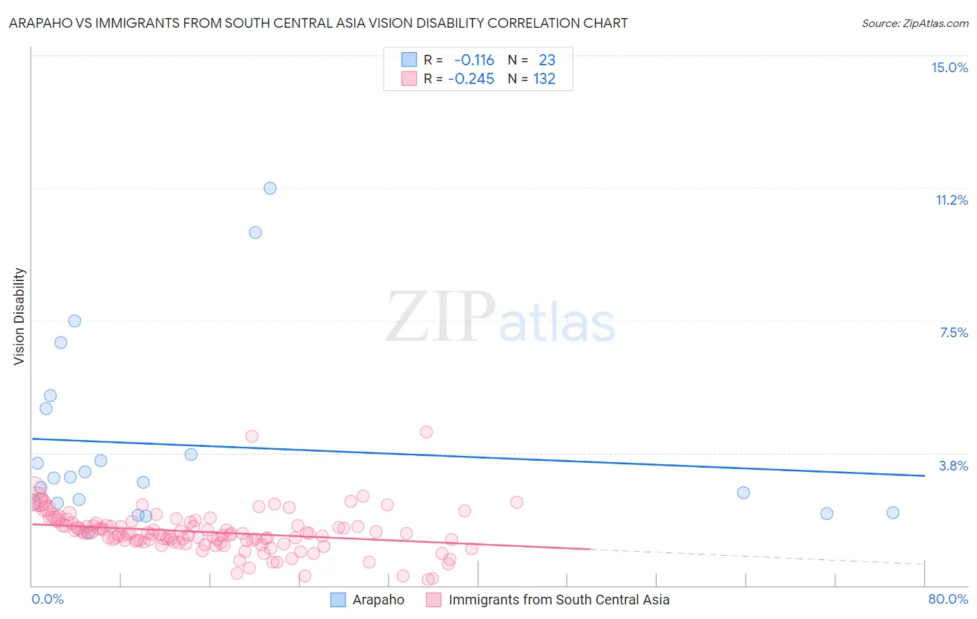 Arapaho vs Immigrants from South Central Asia Vision Disability