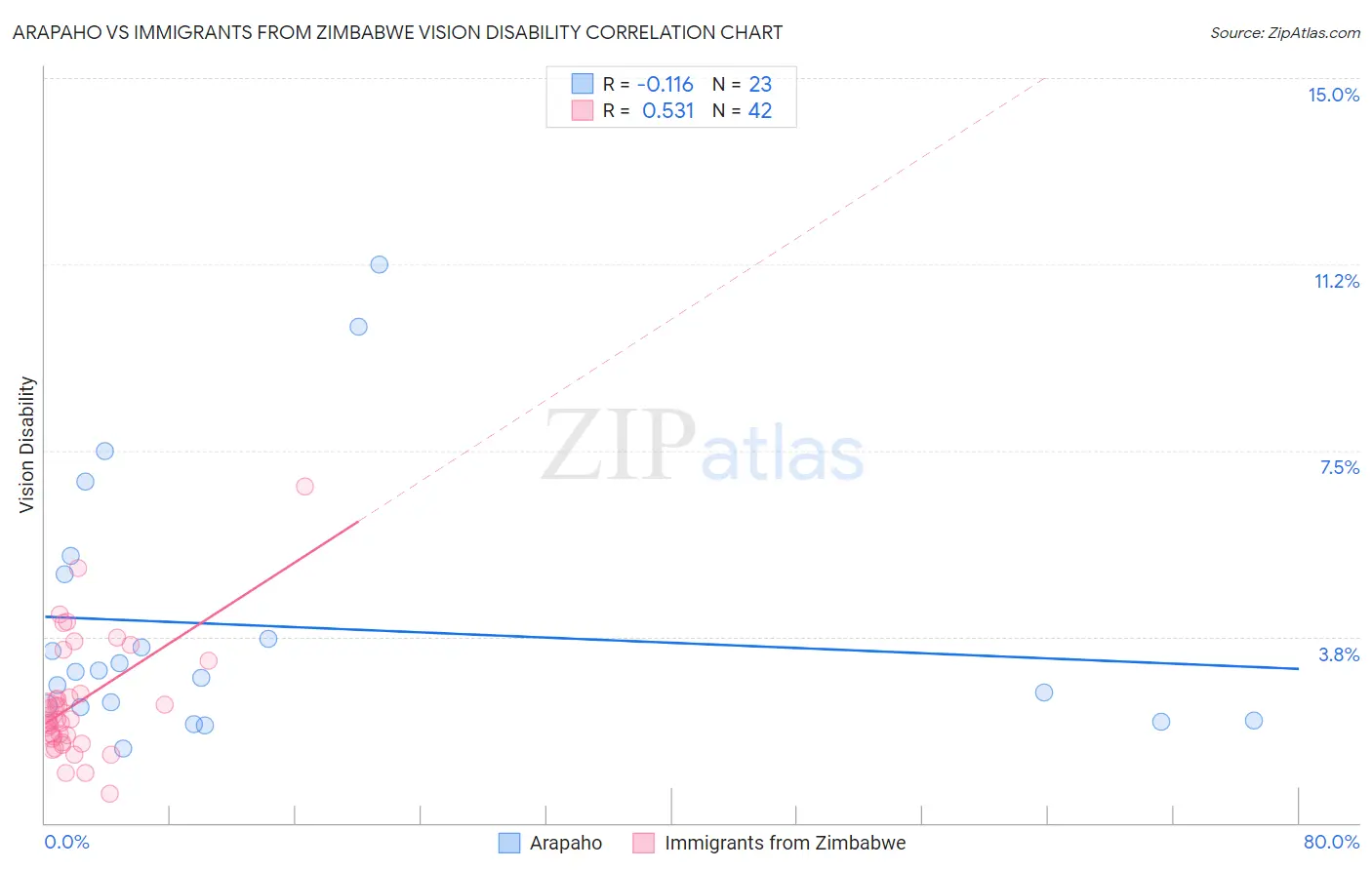 Arapaho vs Immigrants from Zimbabwe Vision Disability