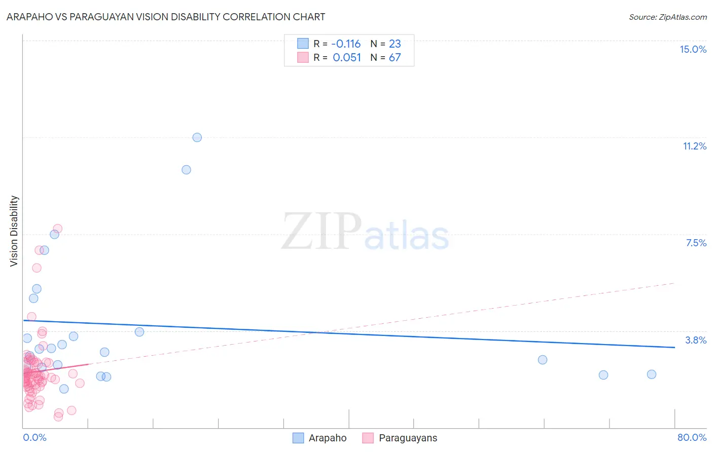 Arapaho vs Paraguayan Vision Disability