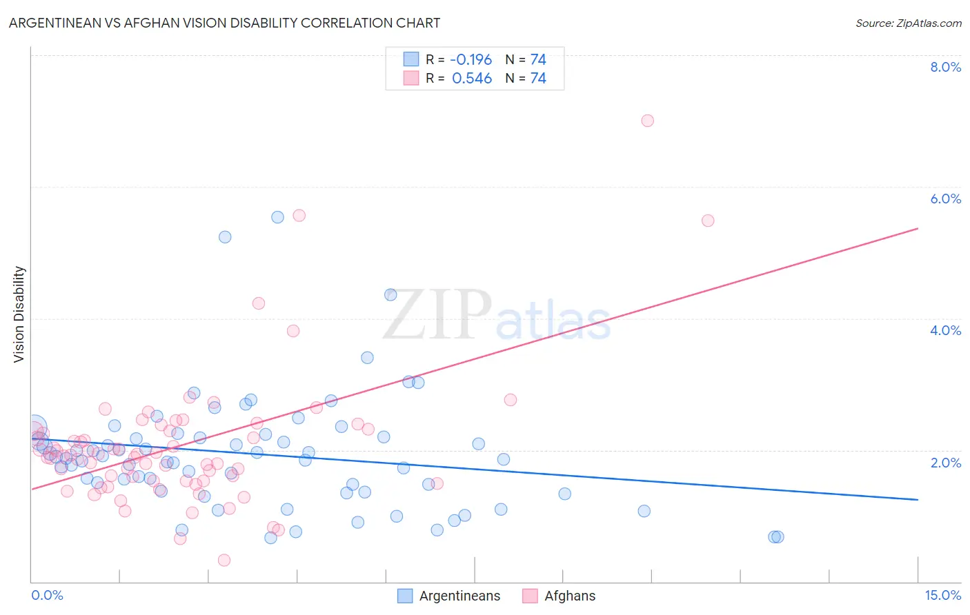 Argentinean vs Afghan Vision Disability