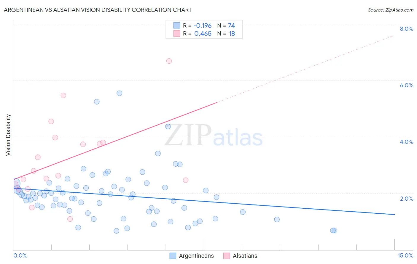 Argentinean vs Alsatian Vision Disability