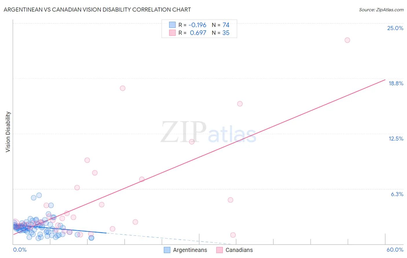 Argentinean vs Canadian Vision Disability