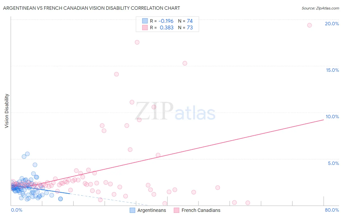 Argentinean vs French Canadian Vision Disability