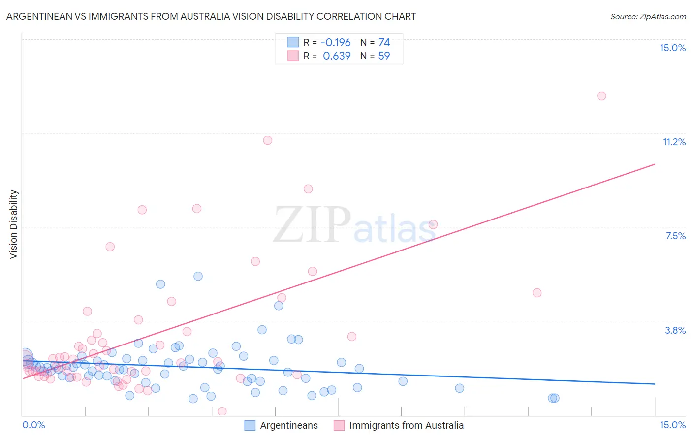 Argentinean vs Immigrants from Australia Vision Disability