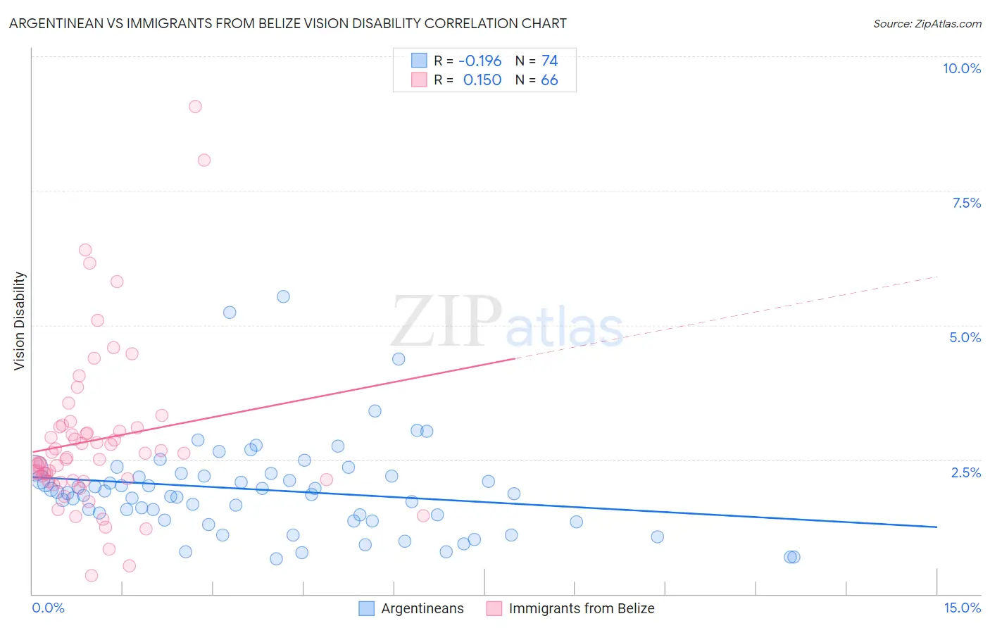 Argentinean vs Immigrants from Belize Vision Disability