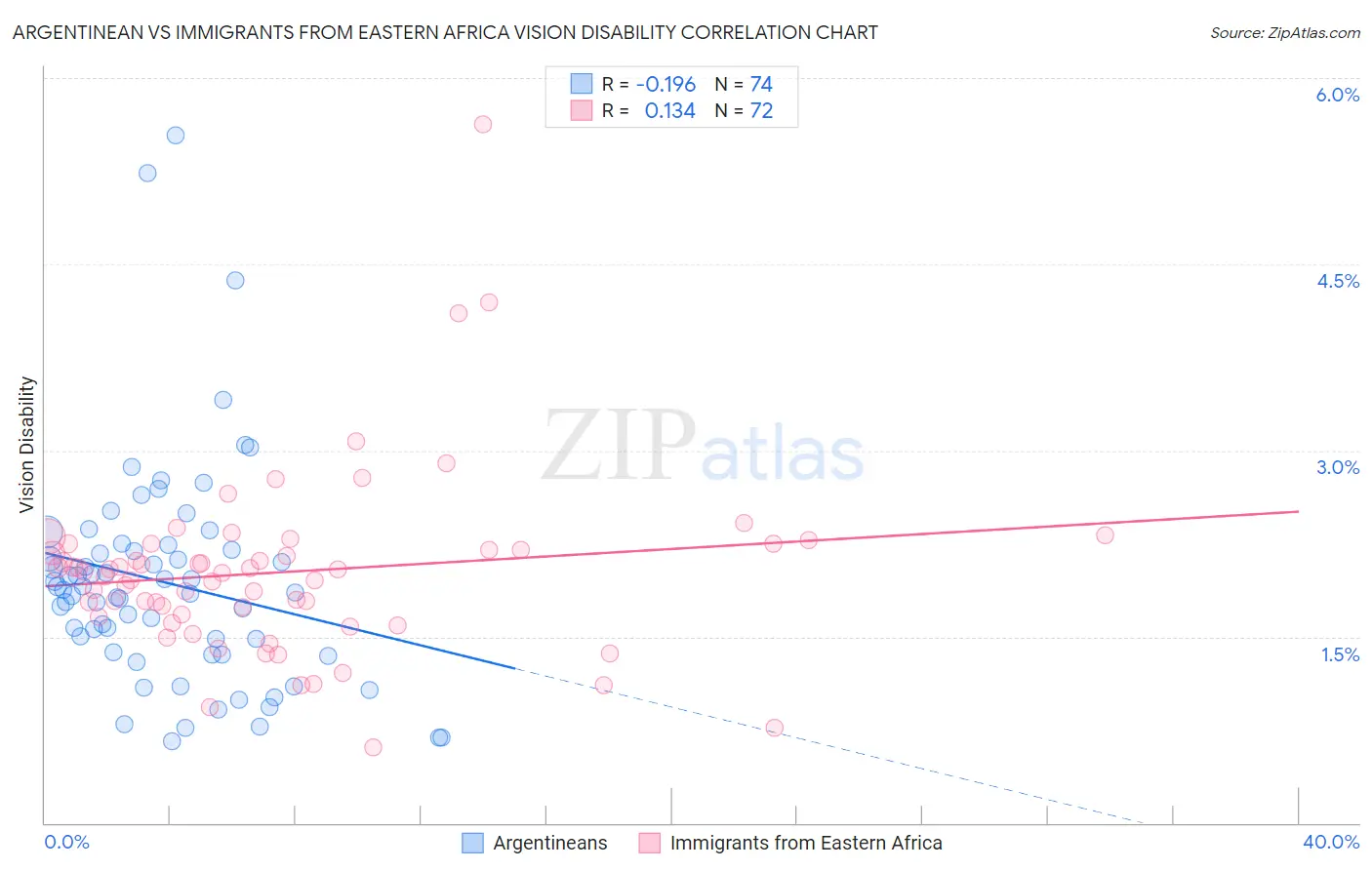 Argentinean vs Immigrants from Eastern Africa Vision Disability