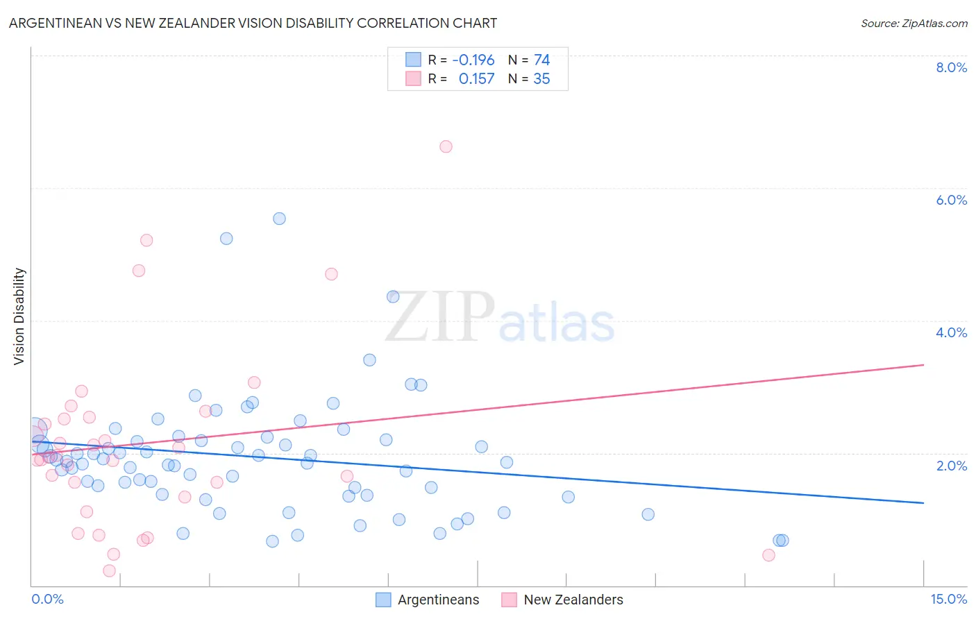 Argentinean vs New Zealander Vision Disability