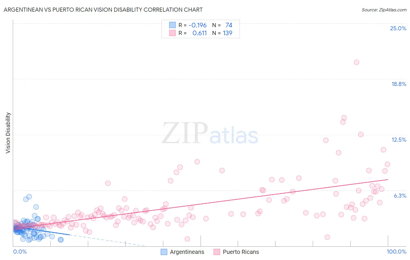 Argentinean vs Puerto Rican Vision Disability