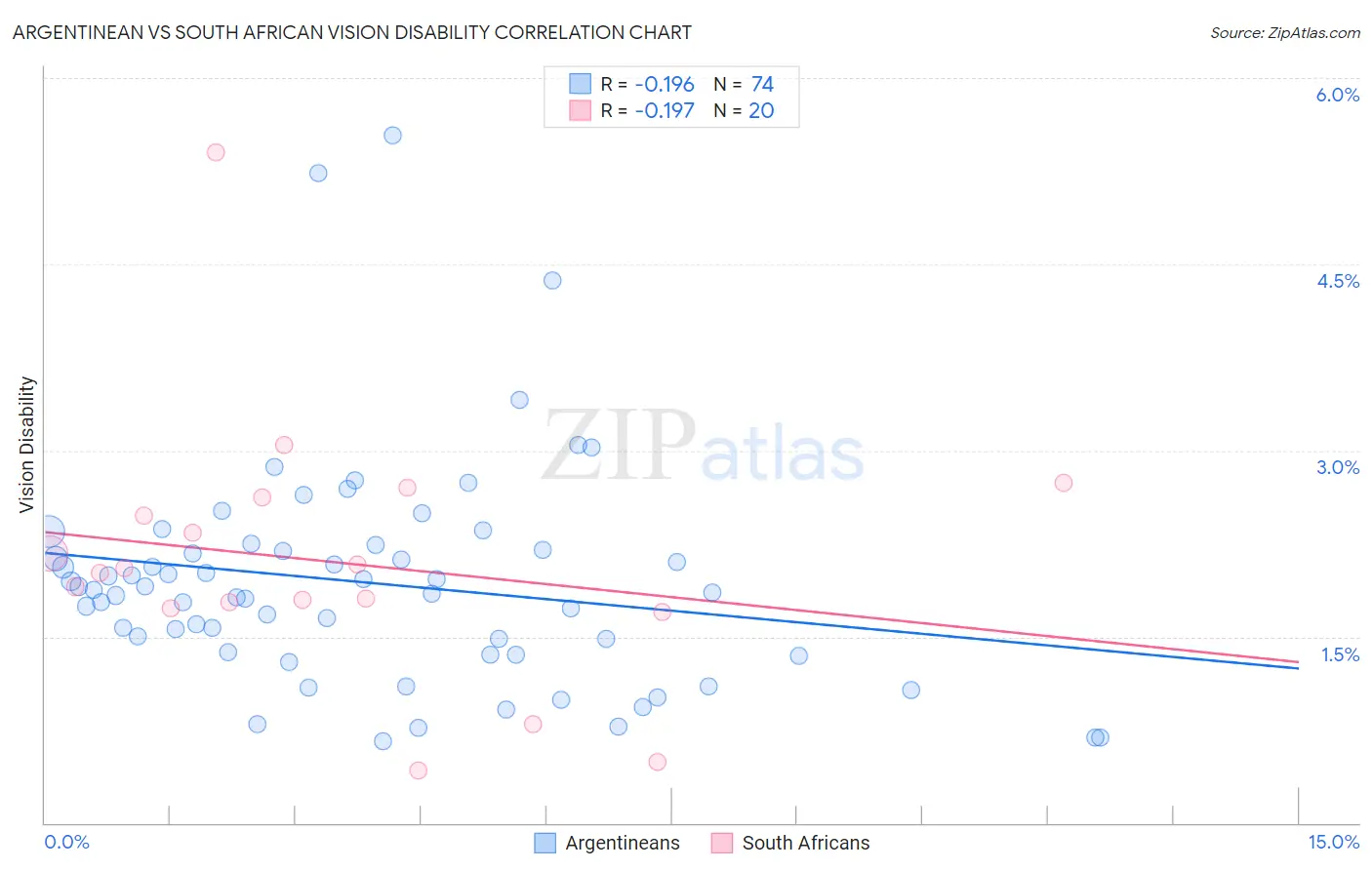 Argentinean vs South African Vision Disability