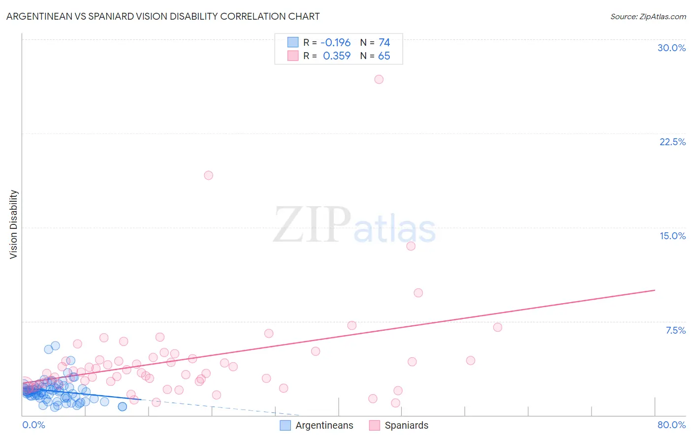 Argentinean vs Spaniard Vision Disability