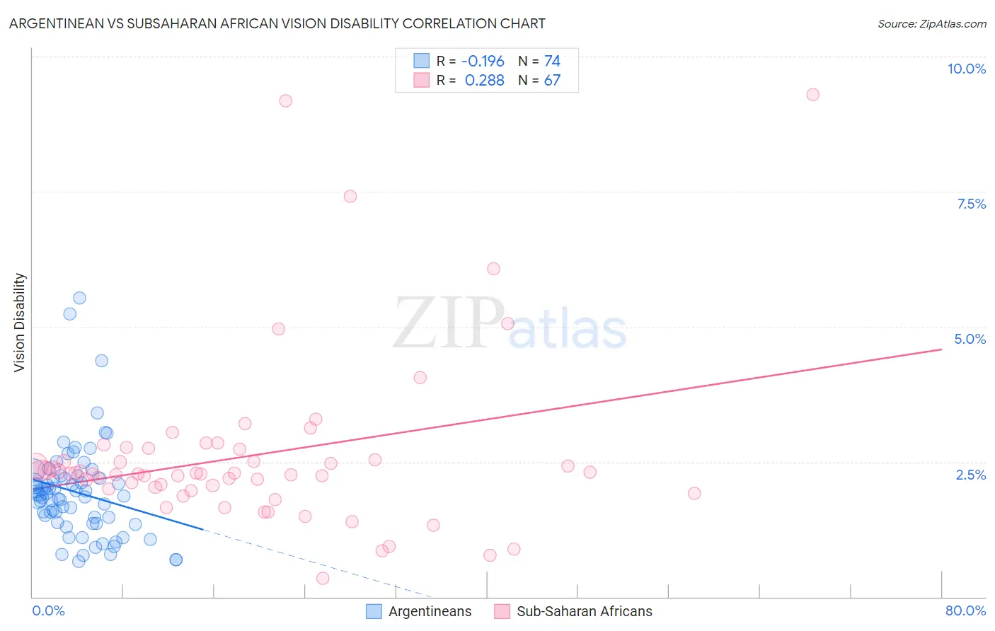Argentinean vs Subsaharan African Vision Disability