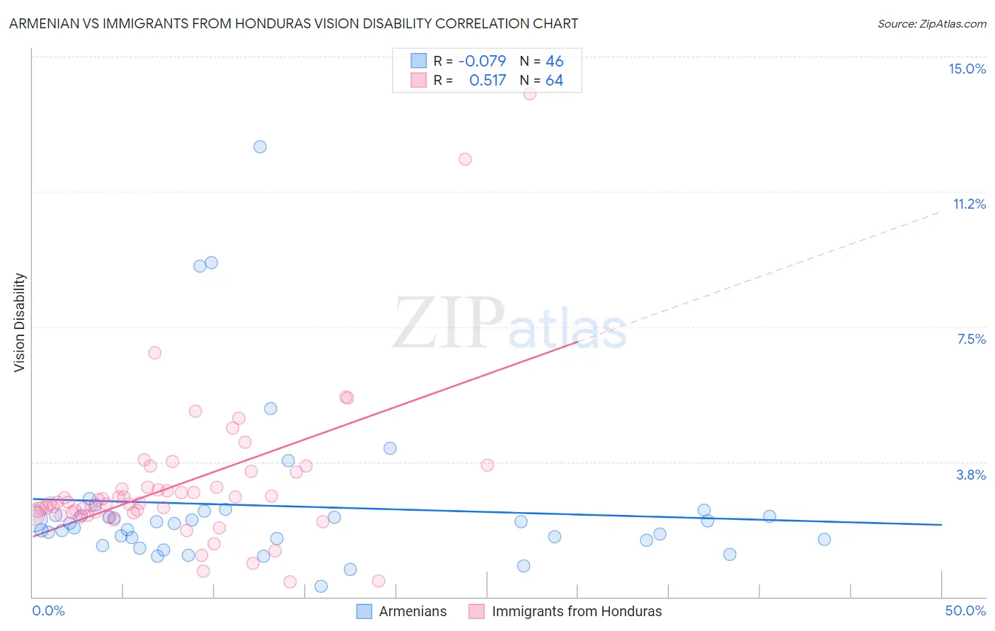 Armenian vs Immigrants from Honduras Vision Disability