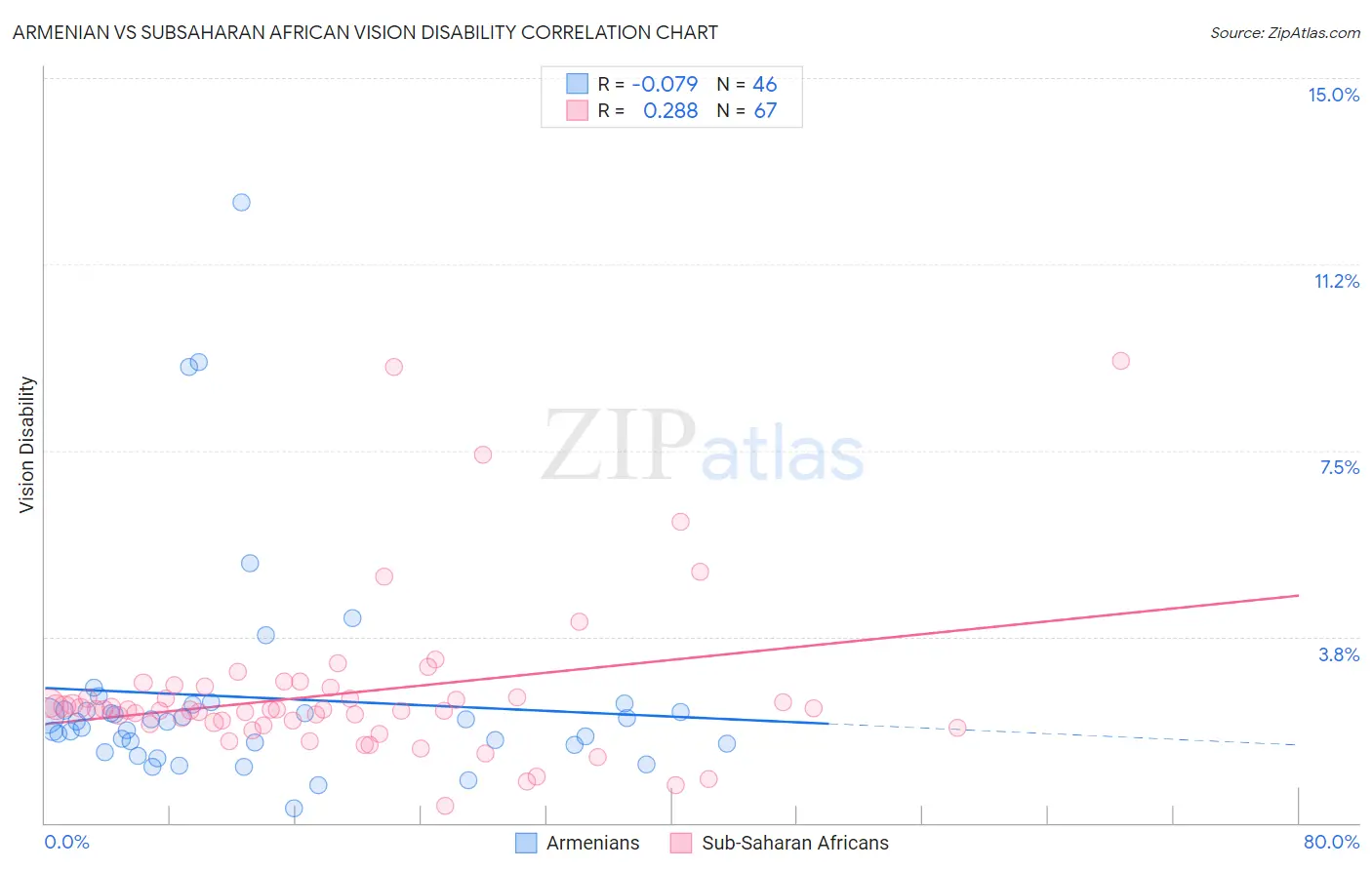 Armenian vs Subsaharan African Vision Disability