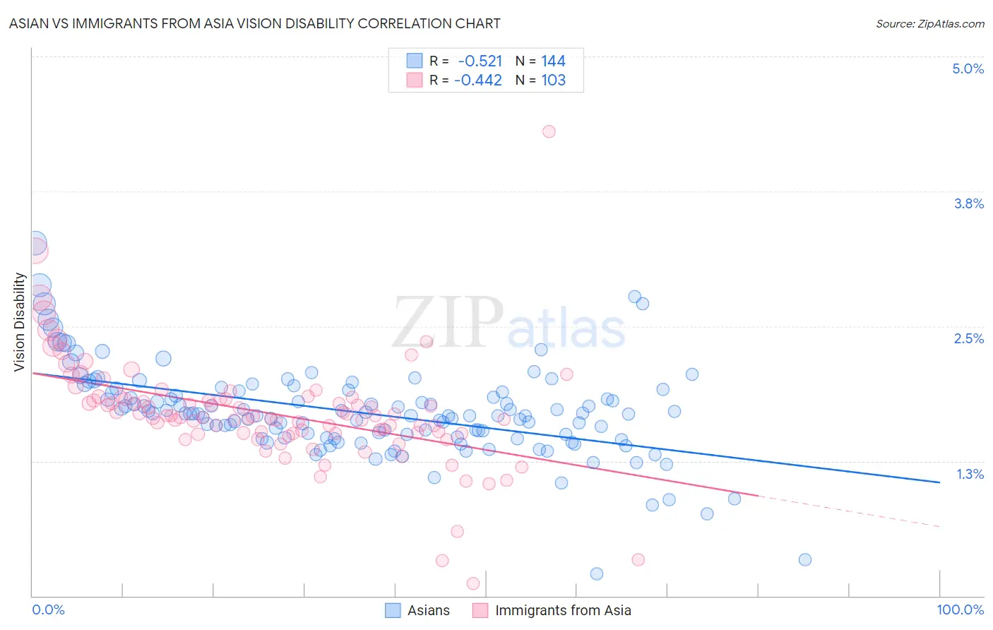 Asian vs Immigrants from Asia Vision Disability