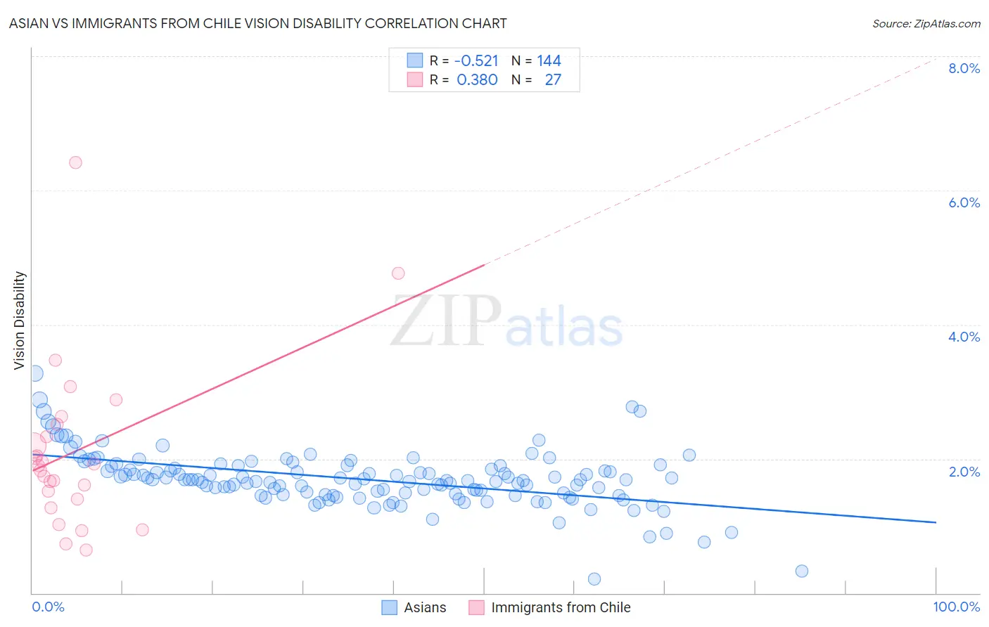 Asian vs Immigrants from Chile Vision Disability