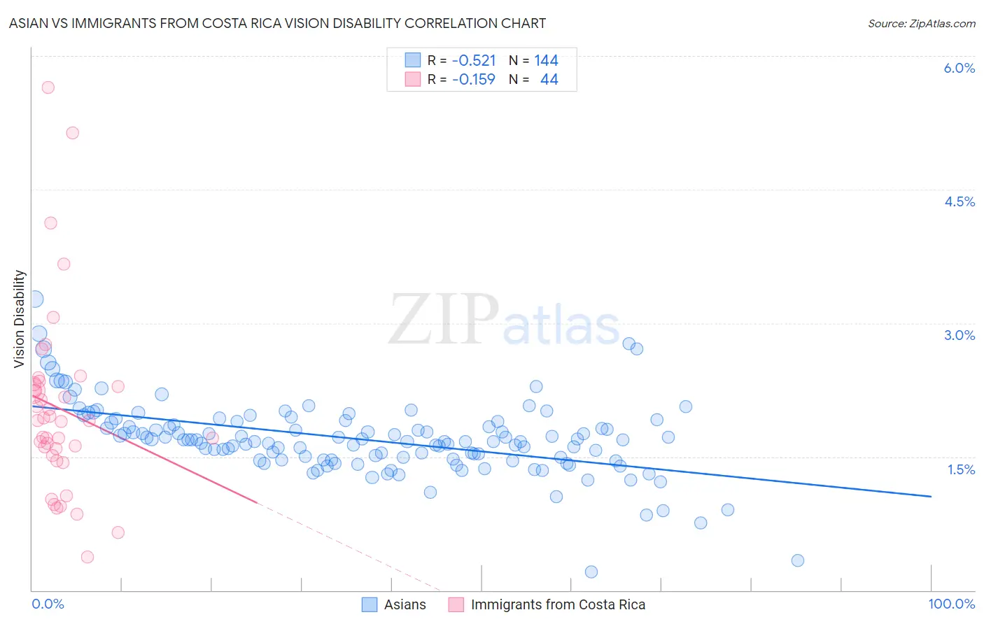 Asian vs Immigrants from Costa Rica Vision Disability