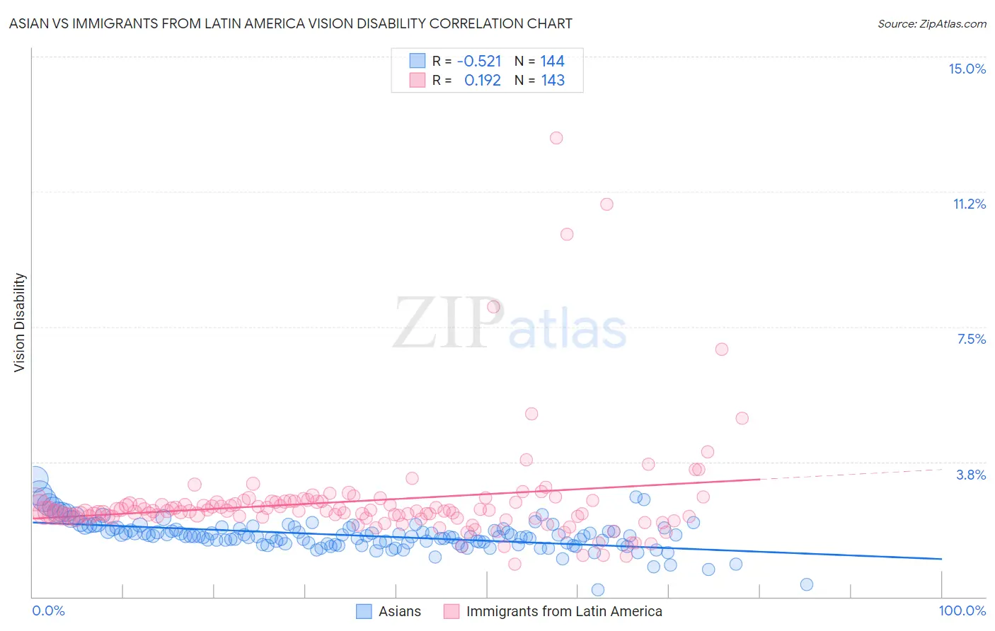 Asian vs Immigrants from Latin America Vision Disability