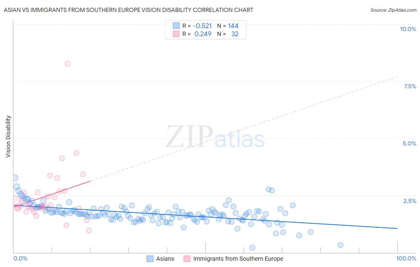 Asian vs Immigrants from Southern Europe Vision Disability